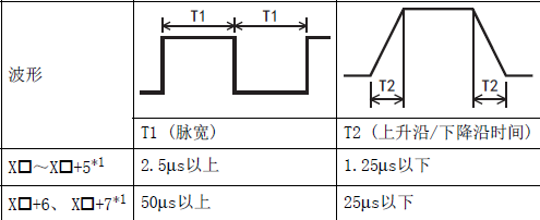 FX5-16ET/ES-H 三菱FX5系列高速脉冲I/O模块(图1)
