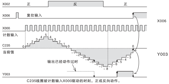 FX3U三菱PLC高速计数器的动作分析(图3)
