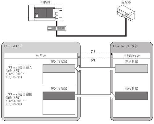 FX5-ENET/IP三菱PLC模块的Class1实例通信功能(图1)