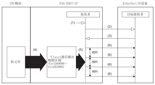 FX5-ENET/IP三菱PLC模块的Class1实例通信功能(图4)