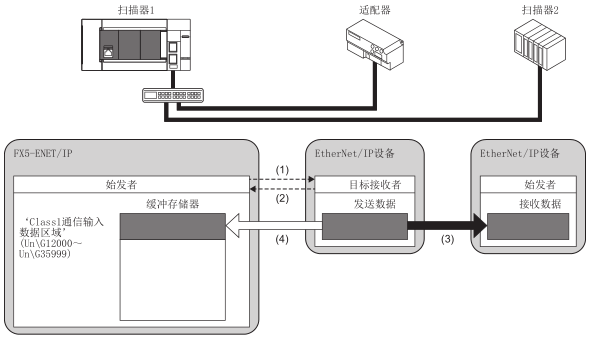 FX5-ENET/IP三菱PLC模块的Class1实例通信功能(图3)