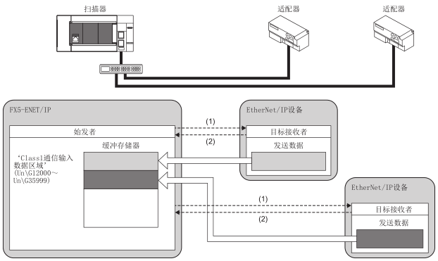 FX5-ENET/IP三菱PLC模块的Class1实例通信功能(图2)