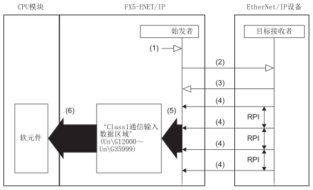 FX5-ENET/IP三菱PLC模块的Class1实例通信功能(图5)