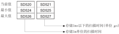 三菱QCPU模块的扫描执行类型程序的处理(图1)