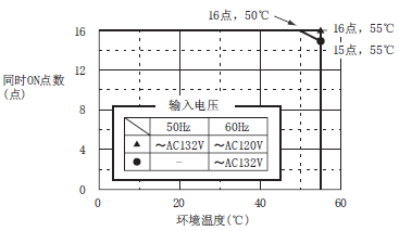  LX10 三菱PLC输入模块LX10价格好 LX10-CM AC电源16点输入型销售(图1)