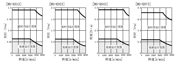  HG-KN73J-S100 三菱伺服电机HG-KN73J价格好 MR-JE低惯性/小容量0.75Kw(图3)