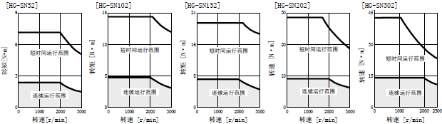  HG-SN52J-S100 三菱伺服电机HG-SN52J价格好 MR-JE低惯性/小容量 0.5Kw 2000 r/min(图4)